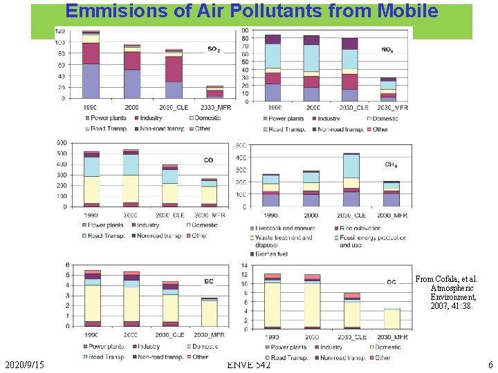 Emmisions of Air Pollutants from Mobile Sources From Cofala, et al. Atmospheric Environment, 2007,