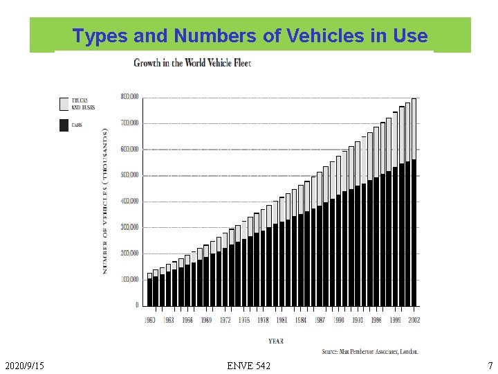 Types and Numbers of Vehicles in Use 2020/9/15 ENVE 542 7 