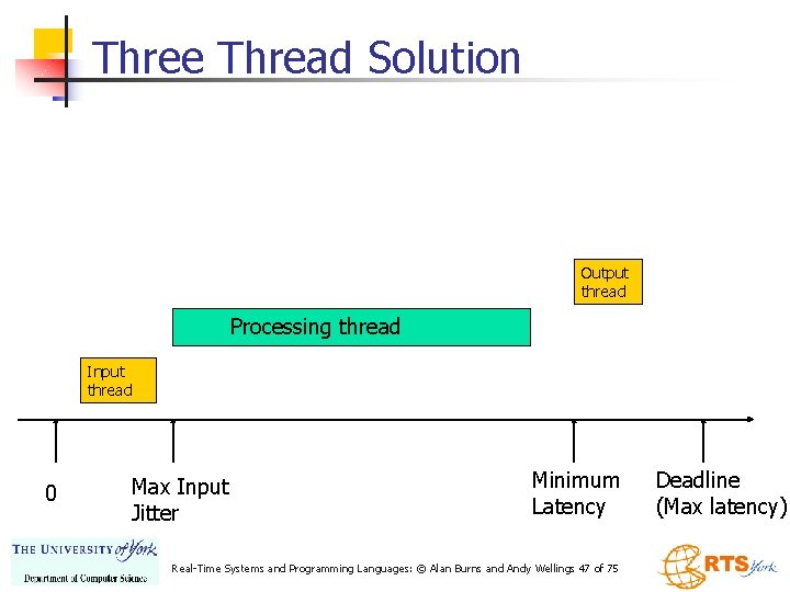 Three Thread Solution Output thread Processing thread Input thread 0 Max Input Jitter Minimum