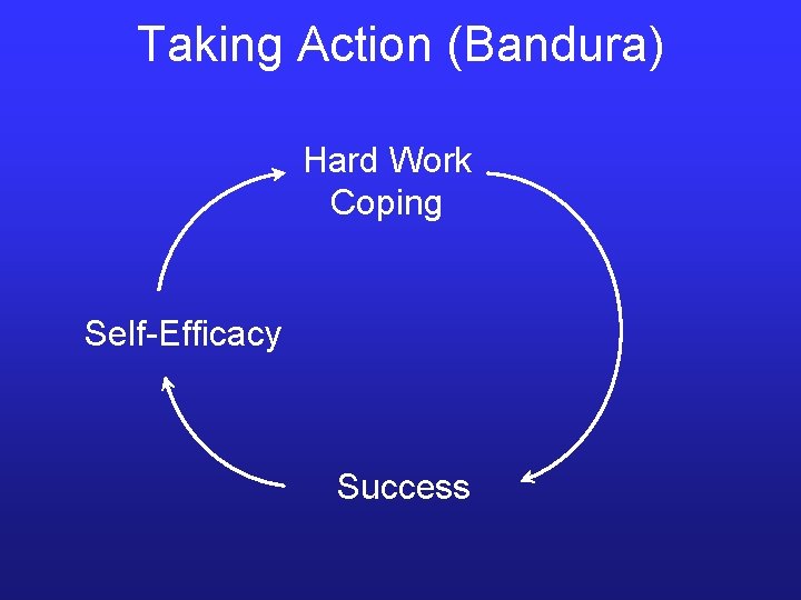 Taking Action (Bandura) Hard Work Coping Self-Efficacy Success 