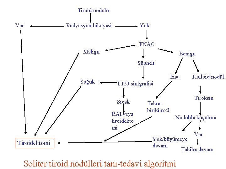 Tiroid nodülü Var Radyasyon hikayesi Yok FNAC Malign Benign Şüpheli Soğuk kist Kolloid nodül