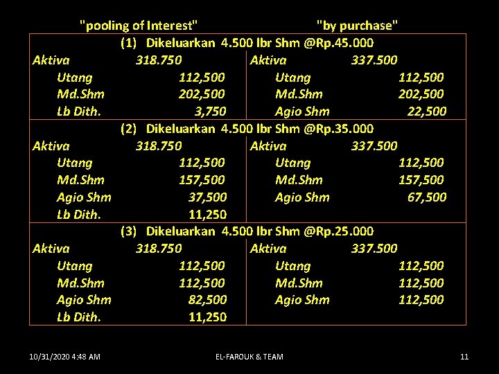  "pooling of Interest" "by purchase" (1) Dikeluarkan 4. 500 lbr Shm @Rp. 45.