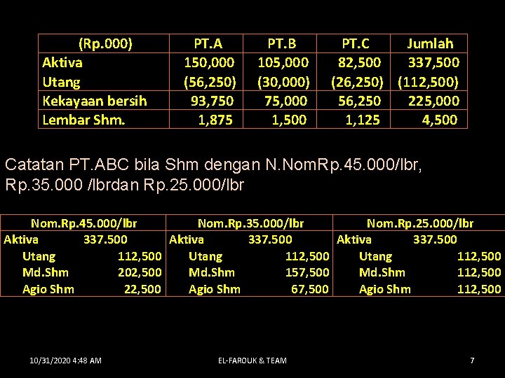  (Rp. 000) Aktiva Utang Kekayaan bersih Lembar Shm. PT. A 150, 000 (56,