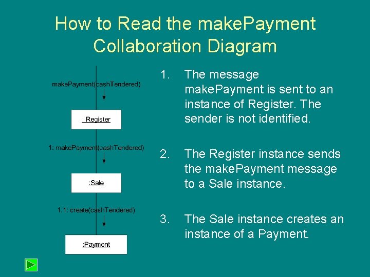 How to Read the make. Payment Collaboration Diagram 1. The message make. Payment is How to Read the make. Payment Collaboration Diagram 1. The message make. Payment is