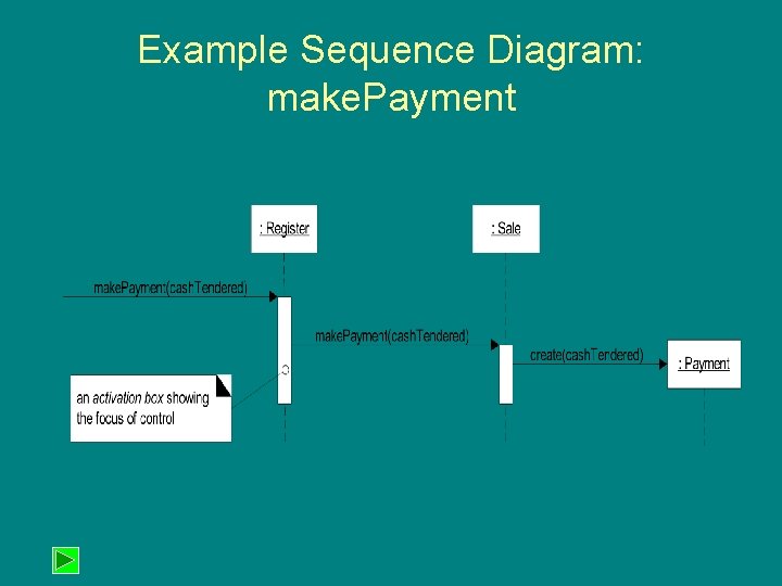 Example Sequence Diagram: make. Payment Example Sequence Diagram: make. Payment
