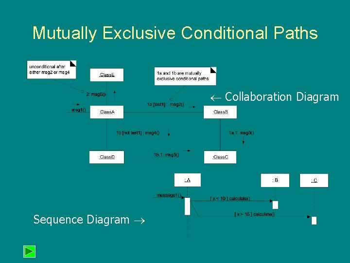 Mutually Exclusive Conditional Paths Collaboration Diagram Sequence Diagram Mutually Exclusive Conditional Paths Collaboration Diagram Sequence Diagram