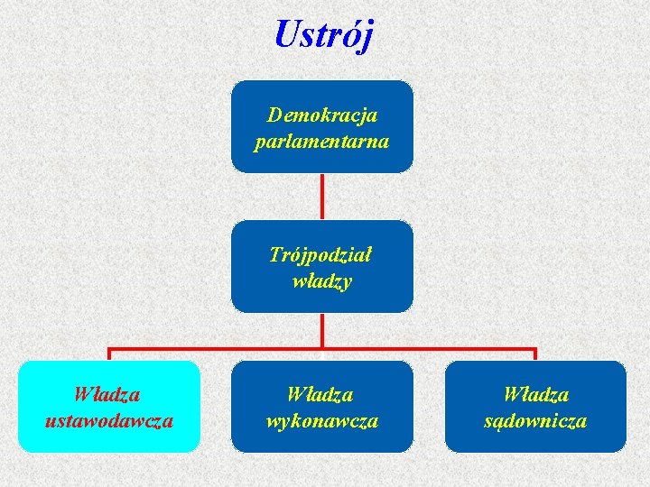 Ustrój Demokracja parlamentarna Trójpodział władzy Władza ustawodawcza Władza wykonawcza Władza sądownicza 