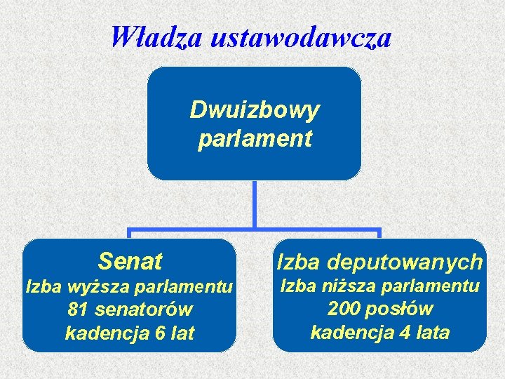 Władza ustawodawcza Dwuizbowy parlament Senat Izba deputowanych Izba wyższa parlamentu Izba niższa parlamentu 81