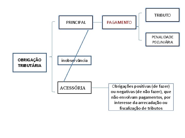 TRIBUTO PRINCIPAL PAGAMENTO PENALIDADE PECUNIÁRIA OBRIGAÇÃO TRIBUTÁRIA inobservância ACESSÓRIAA Obrigações positivas (de fazer) ou TRIBUTO PRINCIPAL PAGAMENTO PENALIDADE PECUNIÁRIA OBRIGAÇÃO TRIBUTÁRIA inobservância ACESSÓRIAA Obrigações positivas (de fazer) ou