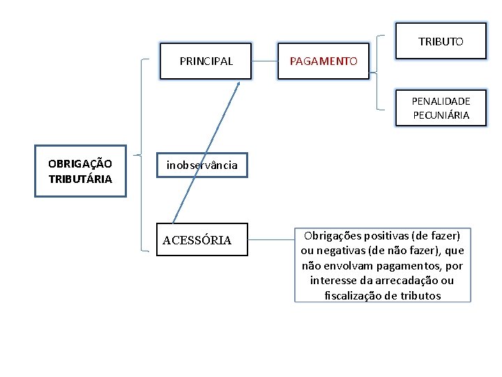 TRIBUTO PRINCIPAL PAGAMENTO PENALIDADE PECUNIÁRIA OBRIGAÇÃO TRIBUTÁRIA inobservância ACESSÓRIAA Obrigações positivas (de fazer) ou