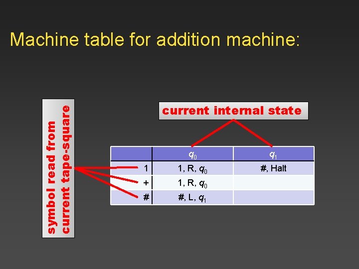 symbol read from current tape-square Machine table for addition machine: current internal state q