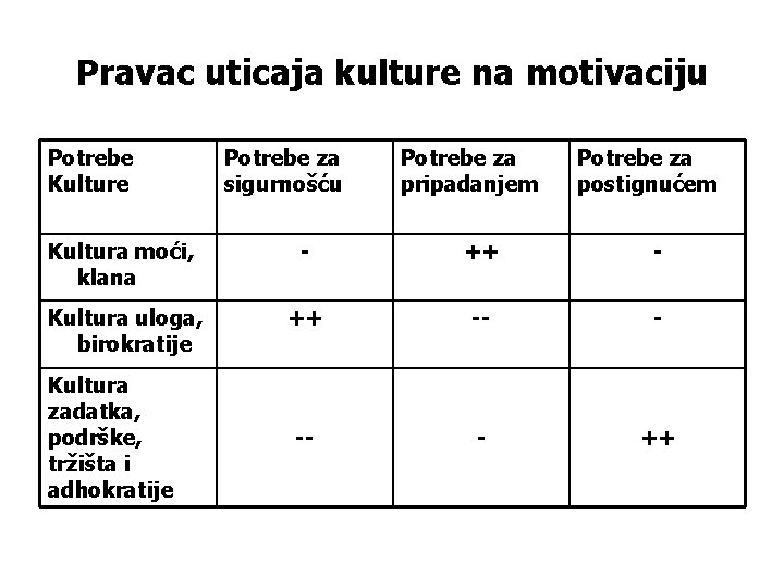 Pravac uticaja kulture na motivaciju Potrebe Kulture Potrebe za sigurnošću Potrebe za pripadanjem Potrebe