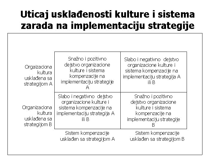 Uticaj usklađenosti kulture i sistema zarada na implementaciju strategije Snažno i pozitivno dejstvo organizacione