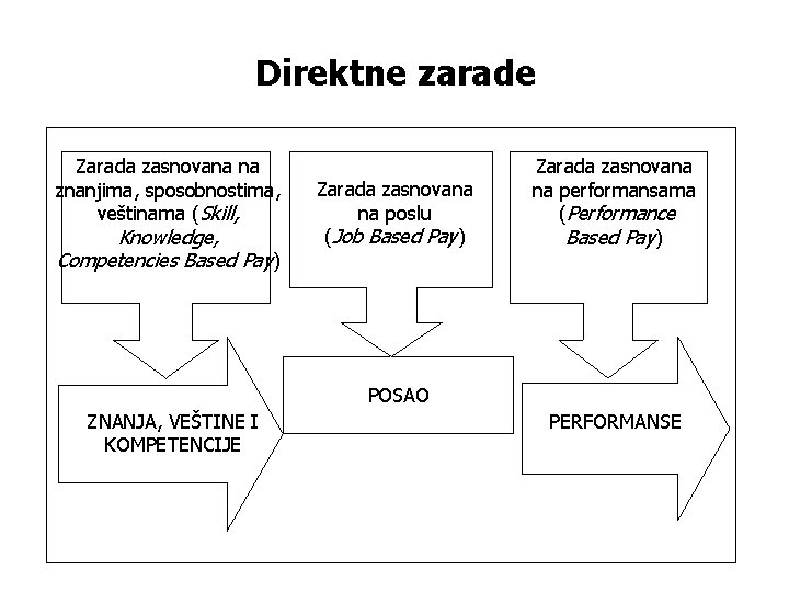 Direktne zarade Zarada zasnovana na znanjima, sposobnostima, veštinama (Skill, Knowledge, Competencies Based Pay) Zarada