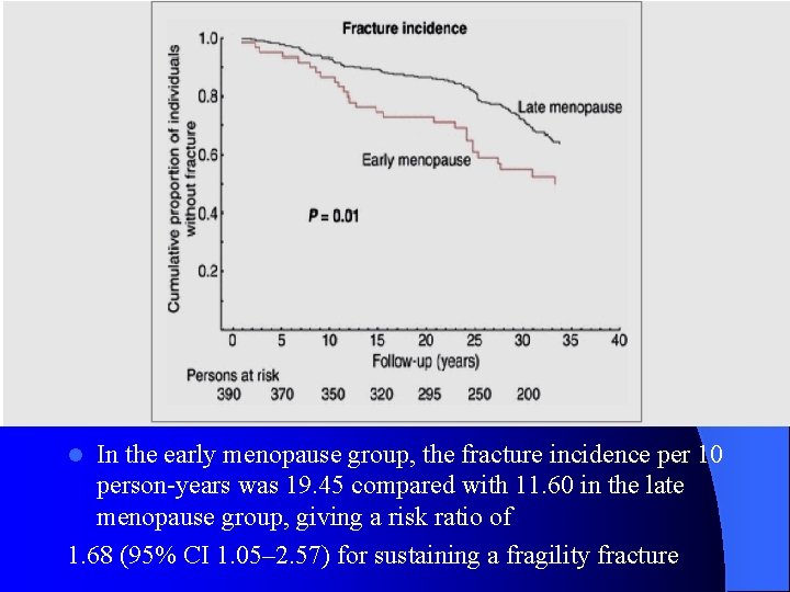 In the early menopause group, the fracture incidence per 10 person-years was 19. 45