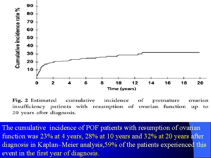 The cumulative incidence of POF patients with resumption of ovarian function was 23% at