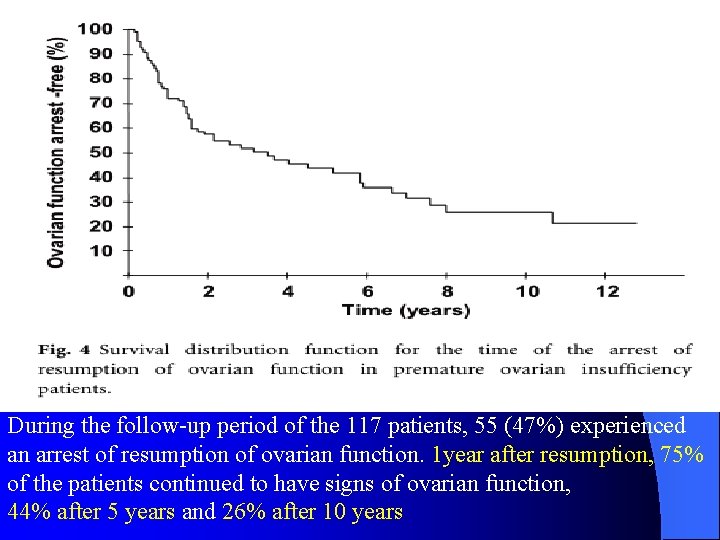 During the follow-up period of the 117 patients, 55 (47%) experienced an arrest of