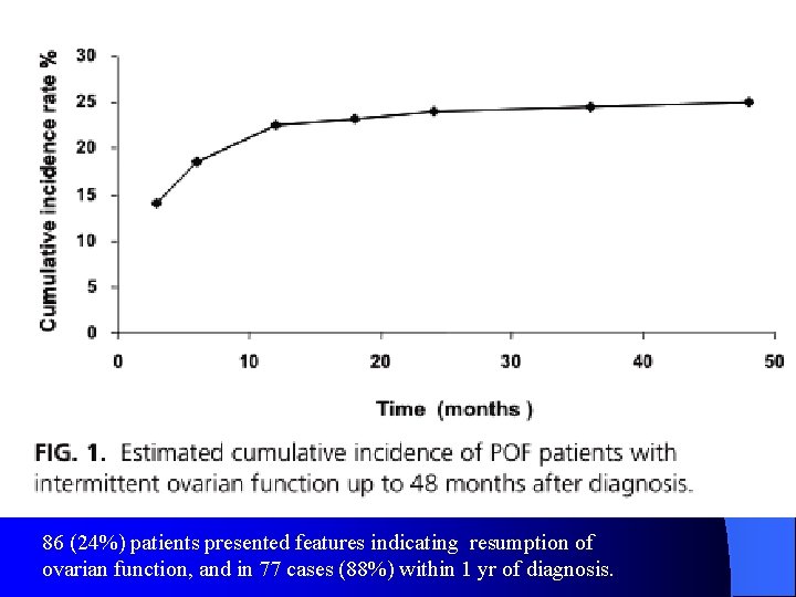 86 (24%) patients presented features indicating resumption of ovarian function, and in 77 cases