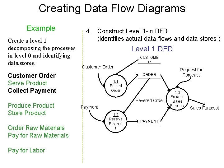 Creating Data Flow Diagrams Example Create a level 1 decomposing the processes in level Creating Data Flow Diagrams Example Create a level 1 decomposing the processes in level