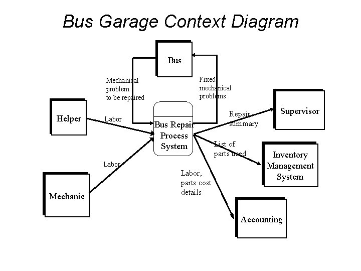 Bus Garage Context Diagram Bus Fixed mechanical problems Mechanical problem to be repaired Helper Bus Garage Context Diagram Bus Fixed mechanical problems Mechanical problem to be repaired Helper