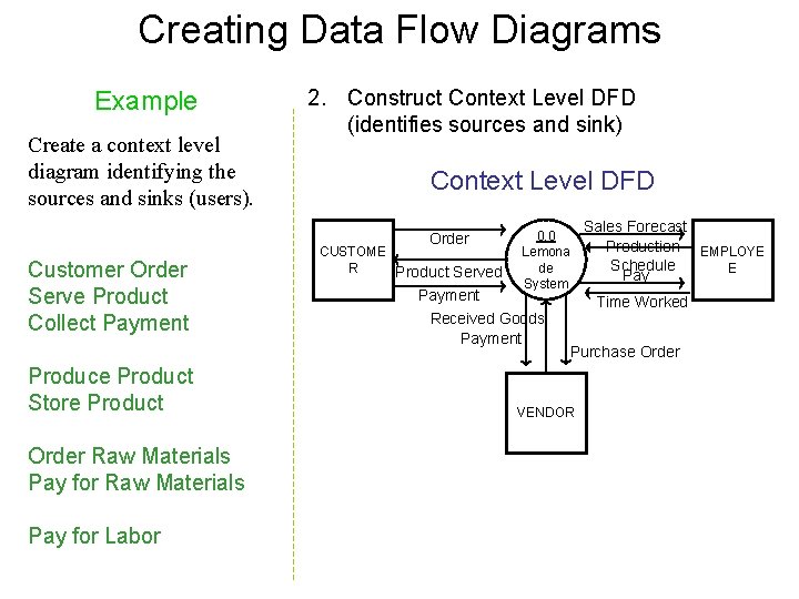 Creating Data Flow Diagrams Example Create a context level diagram identifying the sources and