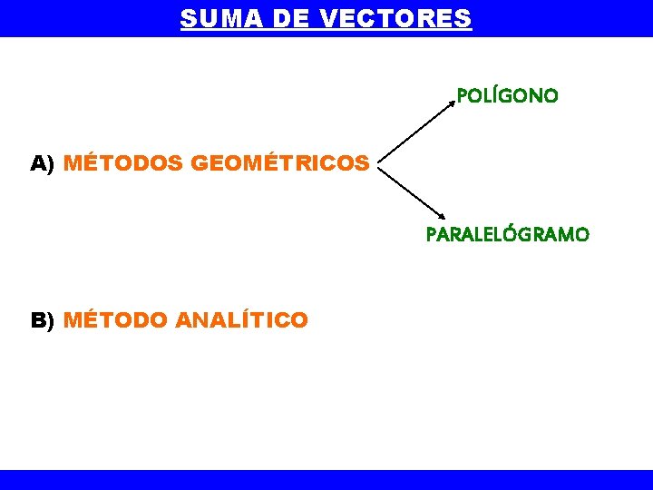 SUMA DE VECTORES POLÍGONO A) MÉTODOS GEOMÉTRICOS PARALELÓGRAMO B) MÉTODO ANALÍTICO 
