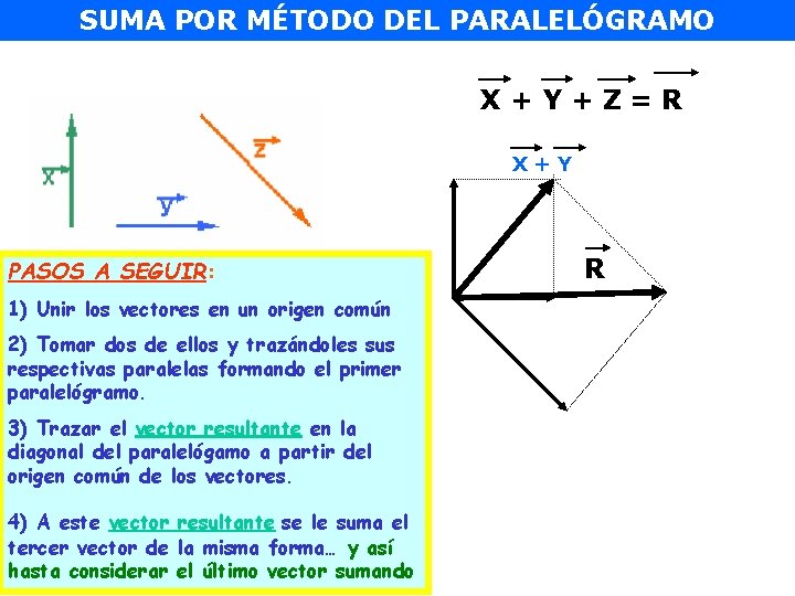 SUMA POR MÉTODO DEL PARALELÓGRAMO X+Y+Z=R X+Y PASOS A SEGUIR: 1) Unir los vectores
