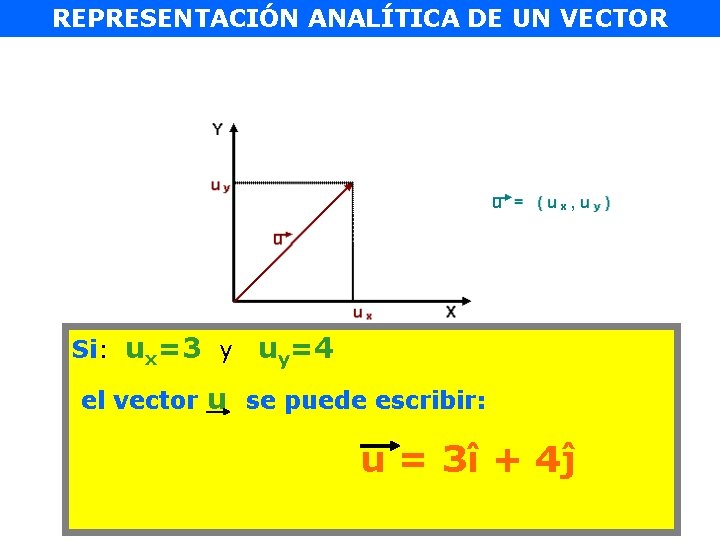 REPRESENTACIÓN ANALÍTICA DE UN VECTOR Si: ux=3 y ĵ el uy=4 vector u se