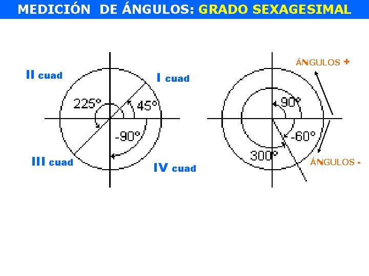 MEDICIÓN DE ÁNGULOS: GRADO SEXAGESIMAL II cuad III cuad ÁNGULOS I + cuad IV