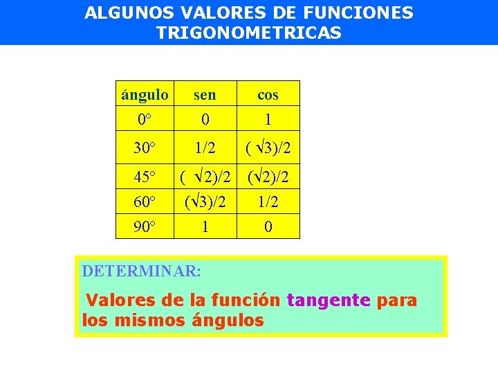 ALGUNOS VALORES DE FUNCIONES TRIGONOMETRICAS ángulo 0º sen 0 cos 1 30º 1/2 (