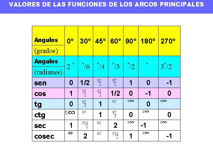 VALORES DE LAS FUNCIONES DE LOS ARCOS PRINCIPALES Angulos 0° 30° 45° 60° 90°