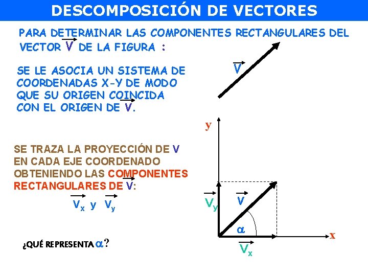 DESCOMPOSICIÓN DE VECTORES PARA DETERMINAR LAS COMPONENTES RECTANGULARES DEL VECTOR V DE LA FIGURA
