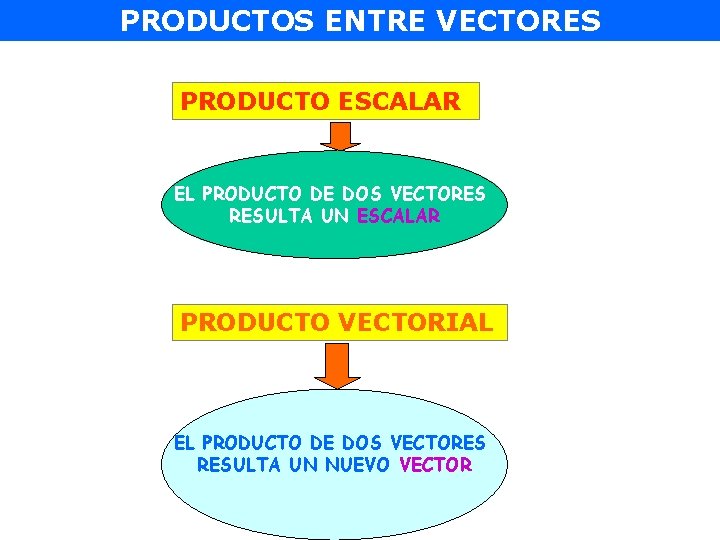 PRODUCTOS ENTRE VECTORES PRODUCTO ESCALAR EL PRODUCTO DE DOS VECTORES RESULTA UN ESCALAR PRODUCTO