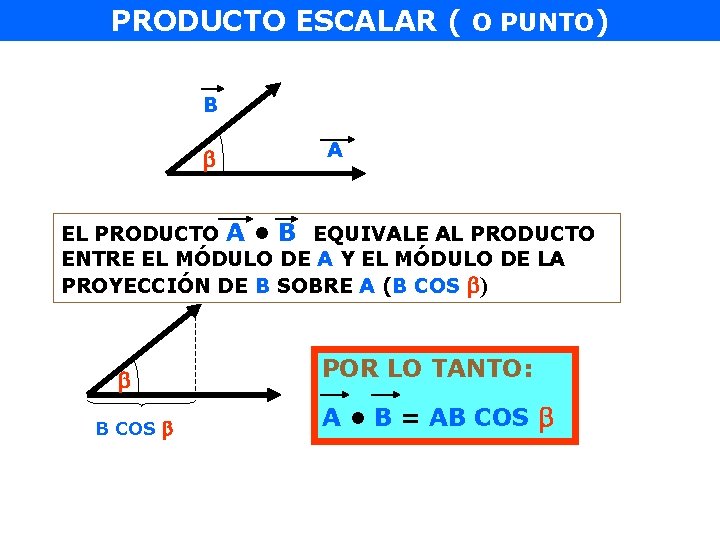 PRODUCTO ESCALAR ( O PUNTO) B A EL PRODUCTO A • B EQUIVALE AL
