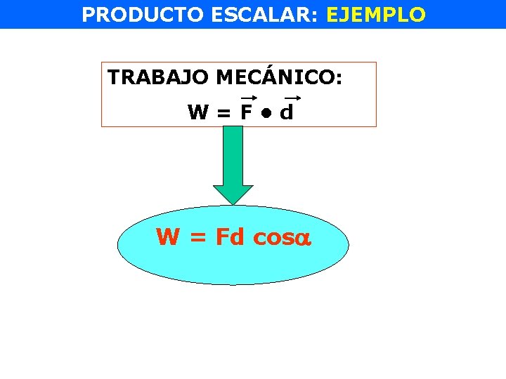PRODUCTO ESCALAR: EJEMPLO TRABAJO MECÁNICO: W=F • d W = Fd cos 