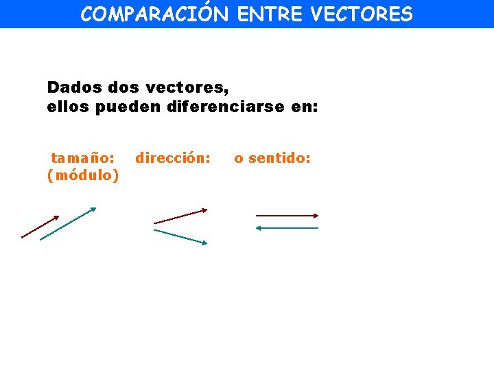 COMPARACIÓN ENTRE VECTORES Dados vectores, ellos pueden diferenciarse en: tamaño: (módulo) dirección: o sentido: