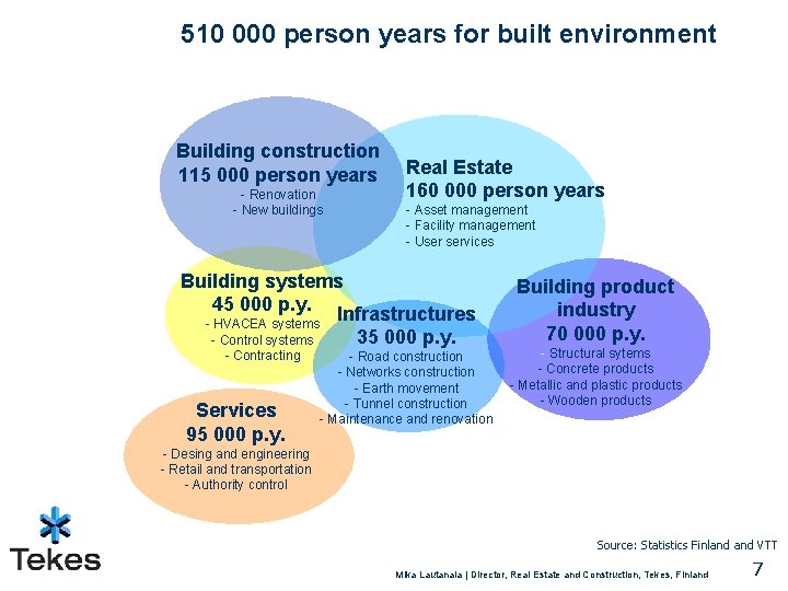 510 000 person years for built environment Building construction 115 000 person years -