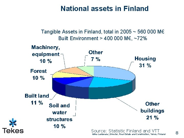 National assets in Finland Tangible Assets in Finland, total in 2005 ~ 560 000