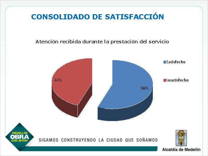 CONSOLIDADO DE SATISFACCIÓN Atención recibida durante la prestación del servicio Satisfecho 44% Insatisfecho 56%