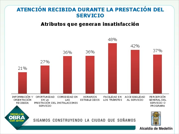 ATENCIÓN RECIBIDA DURANTE LA PRESTACIÓN DEL SERVICIO Atributos que generan insatisfacción 48% 42% 36%