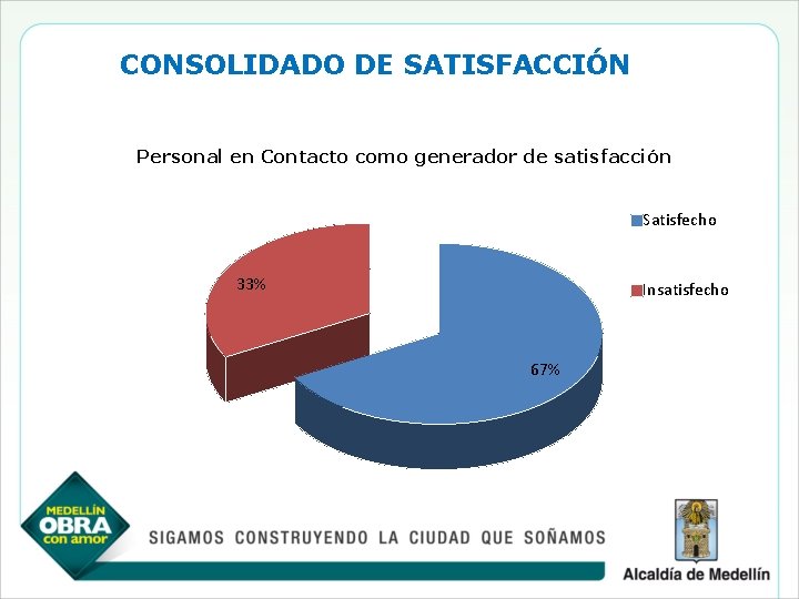 CONSOLIDADO DE SATISFACCIÓN Personal en Contacto como generador de satisfacción Satisfecho 33% Insatisfecho 67%