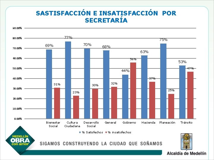 SASTISFACCIÓN E INSATISFACCIÓN POR SECRETARÍA 90. 00% 77% 80. 00% 75% 70% 69% 68%