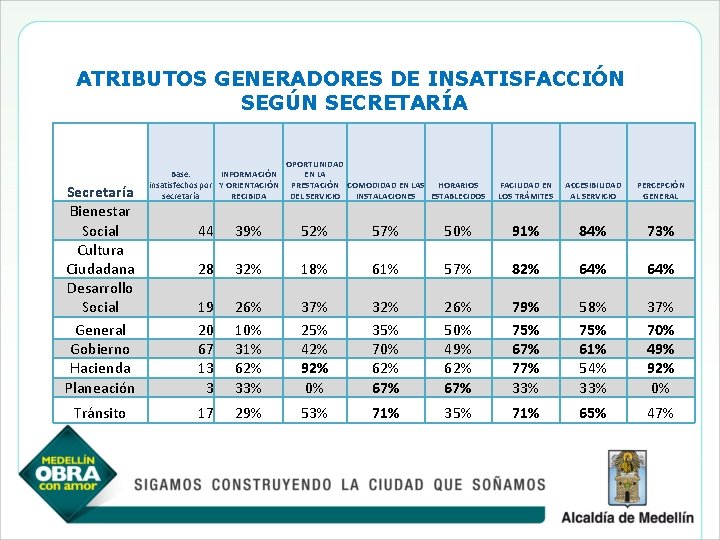 ATRIBUTOS GENERADORES DE INSATISFACCIÓN SEGÚN SECRETARÍA Secretaría Bienestar Social Cultura Ciudadana Desarrollo Social General