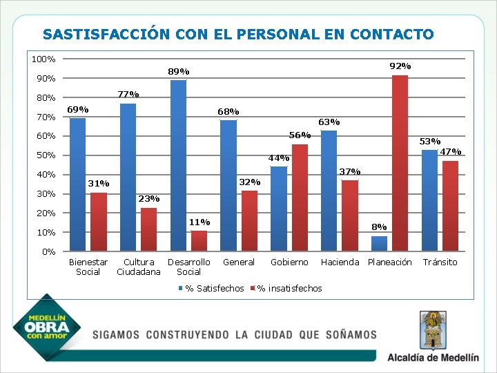 SASTISFACCIÓN CON EL PERSONAL EN CONTACTO 100% 90% 77% 80% 70% 92% 89% 68%