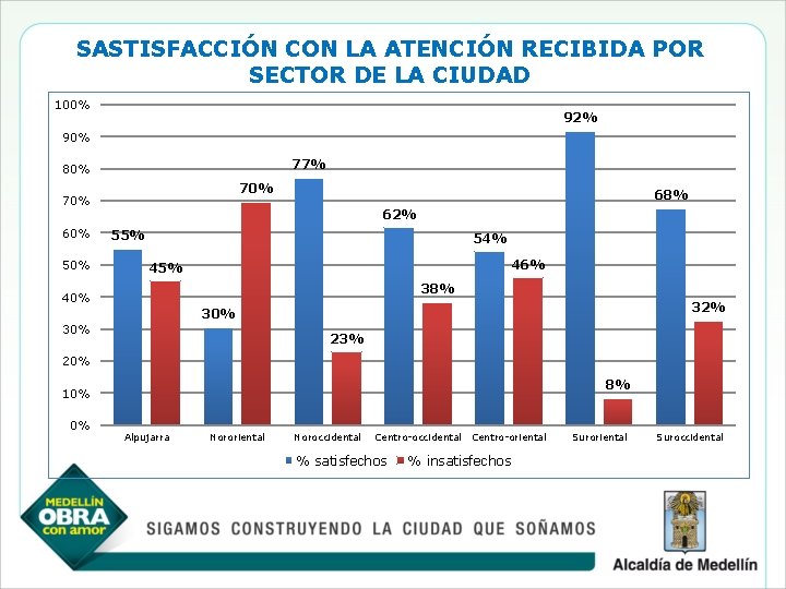 SASTISFACCIÓN CON LA ATENCIÓN RECIBIDA POR SECTOR DE LA CIUDAD 100% 92% 90% 77%