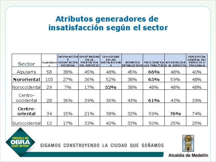 Atributos generadores de insatisfacción según el sector Sector INFORMACIÓN OPORTUNIDAD COMODIDAD PERCEPCIÓN Y EN