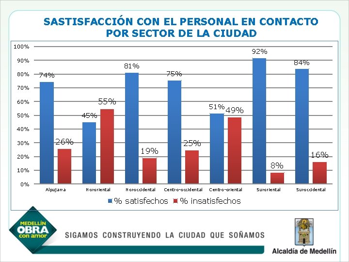 SASTISFACCIÓN CON EL PERSONAL EN CONTACTO POR SECTOR DE LA CIUDAD 100% 92% 90%
