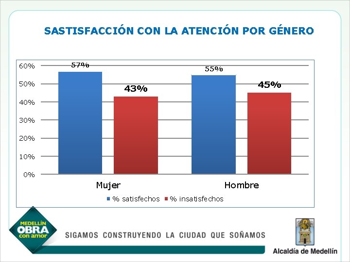 SASTISFACCIÓN CON LA ATENCIÓN POR GÉNERO 60% 57% 55% 50% 45% 43% 40% 30%