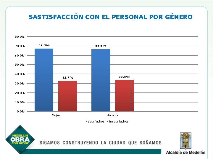 SASTISFACCIÓN CON EL PERSONAL POR GÉNERO 80. 0% 70. 0% 67. 3% 66. 5%