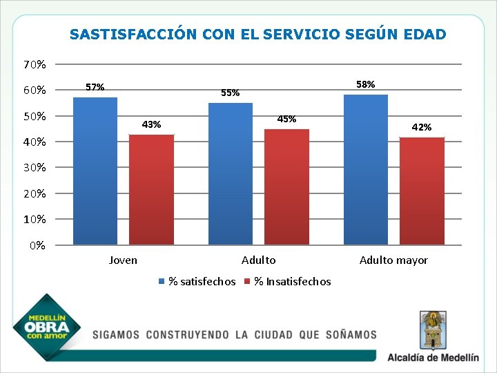 SASTISFACCIÓN CON EL SERVICIO SEGÚN EDAD 70% 60% 57% 58% 55% 50% 45% 43%